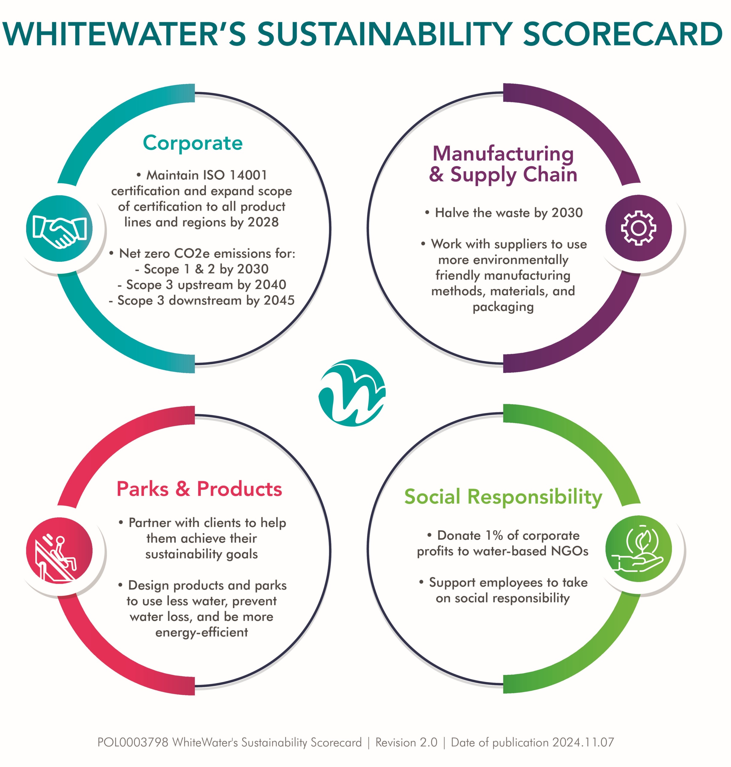 Sustainability Scorecard